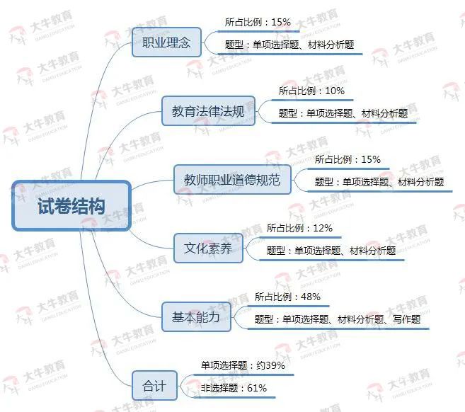 中学教资综合素质试卷结构