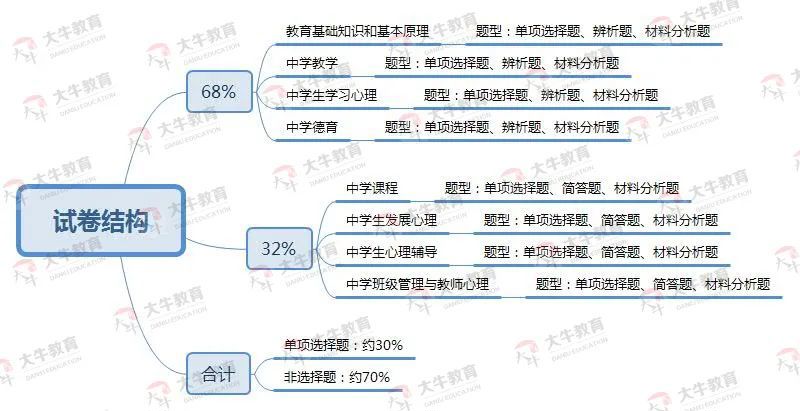 中学教资教育知识与能力试卷结构