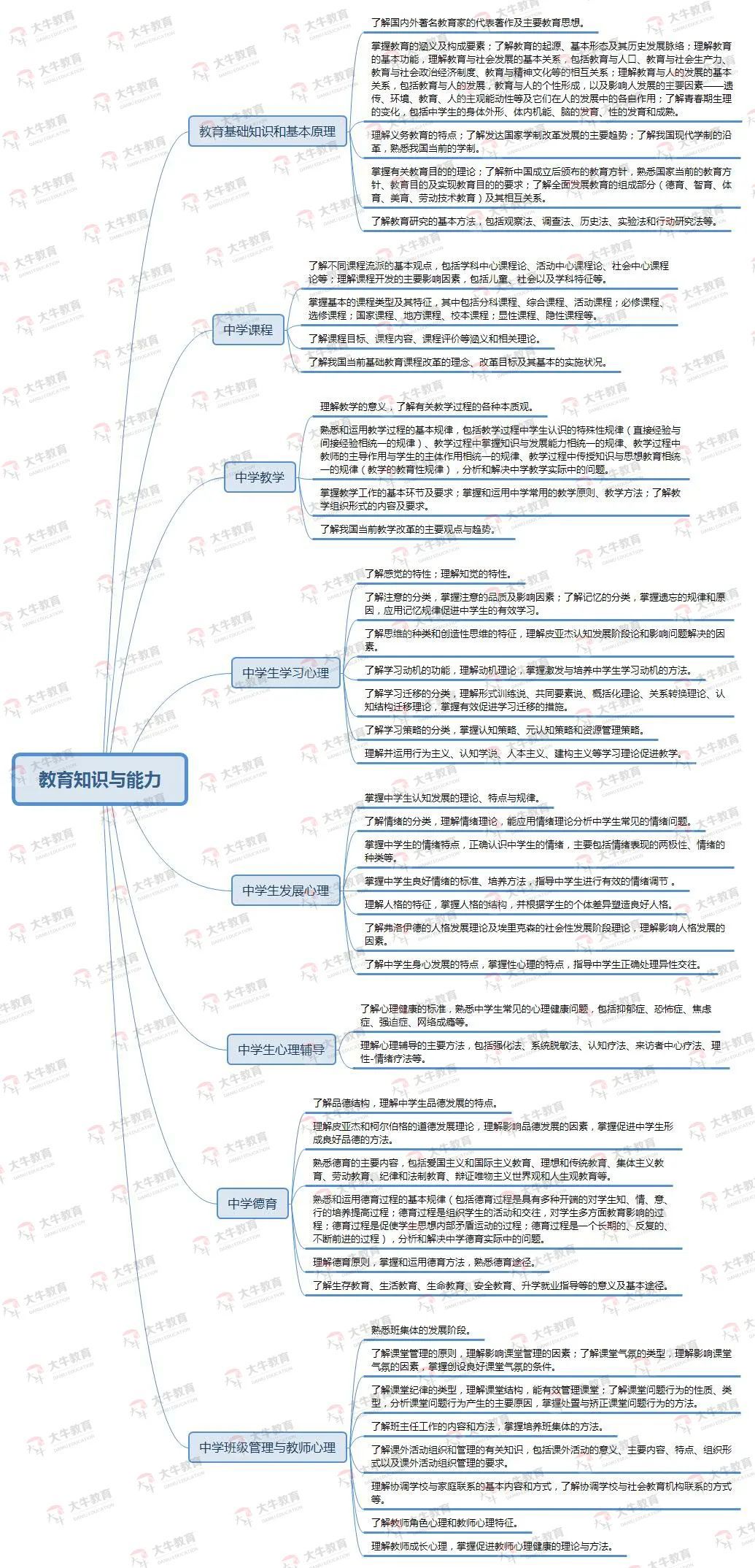 中学教资教育知识与能力考试内容及要求