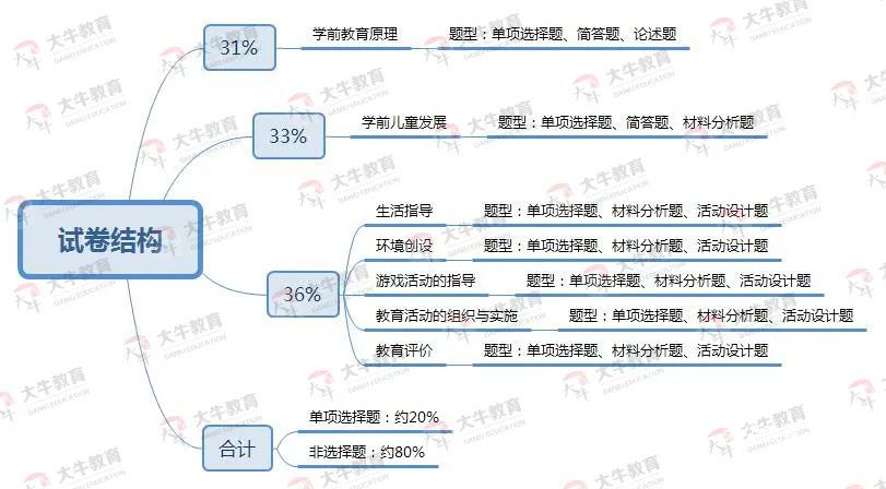 幼儿教师证保教知识与能力试卷结构