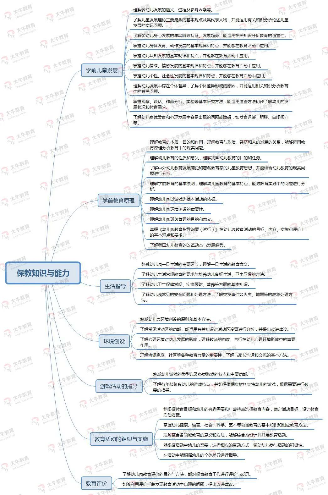 幼儿教资保教知识与能力考试内容及要求